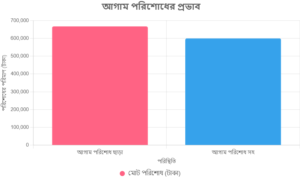 Personal Loan Repayment Chart (পার্সোনাল লোন)